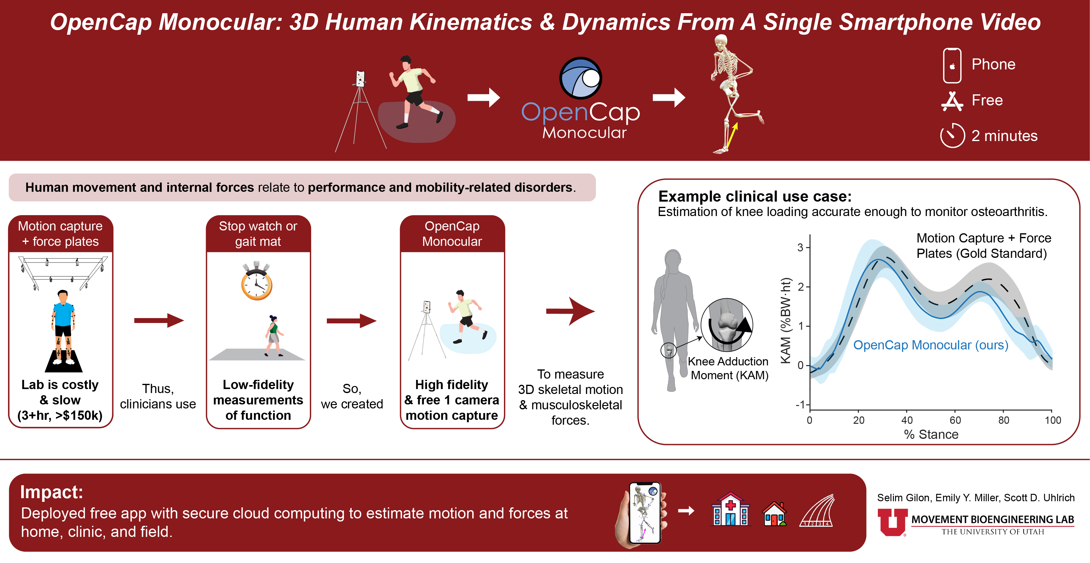 Graphical abstract showing the monocular pipeline and outputs